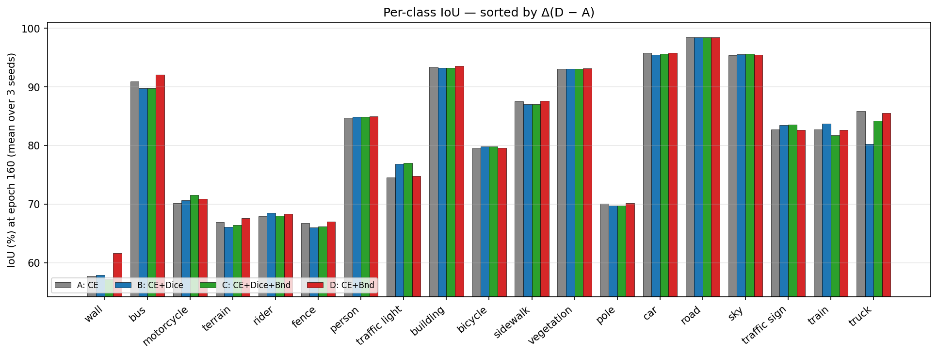 Figure 2 — IoU par classe à epoch 160